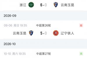 0-6、5-0、1-7！玉昆三轮2次客场净负6球，主场5-0大比分击败铁人