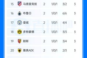 欧冠联赛积分榜：巴黎巴萨维拉分列前3，皇马第8曼城第17，国米第30